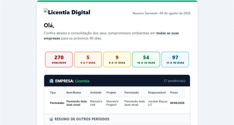 E-mail de resumo do Licentia com compromissos vencidos e a vencer