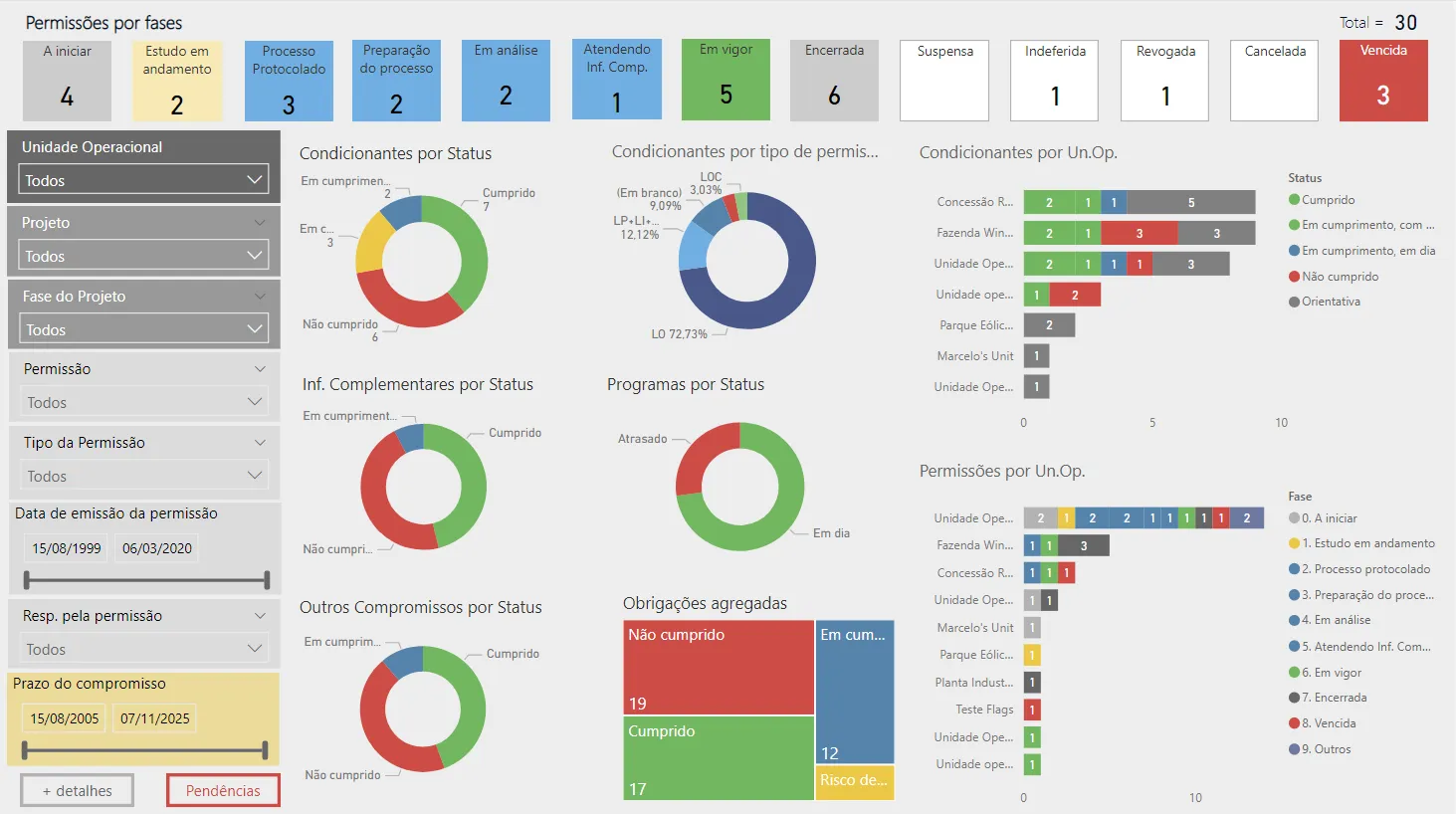 Dashboard do Licentia com situação das licenças, condicionantes e prazos