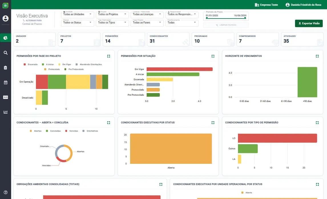 Dashboard do Licentia com situação das licenças, condicionantes e prazos