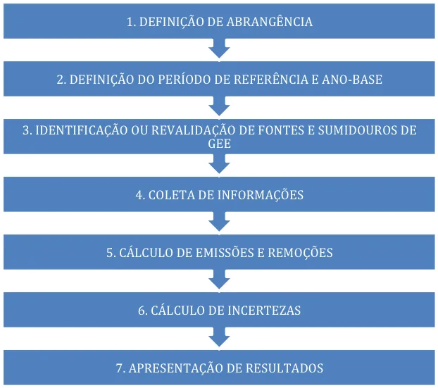 como elaborar inventários de GEE