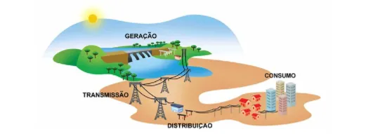 Os quatro segmentos do setor elétrico